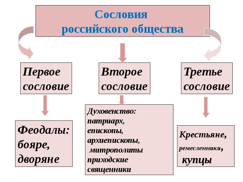 Первое сословие презентация