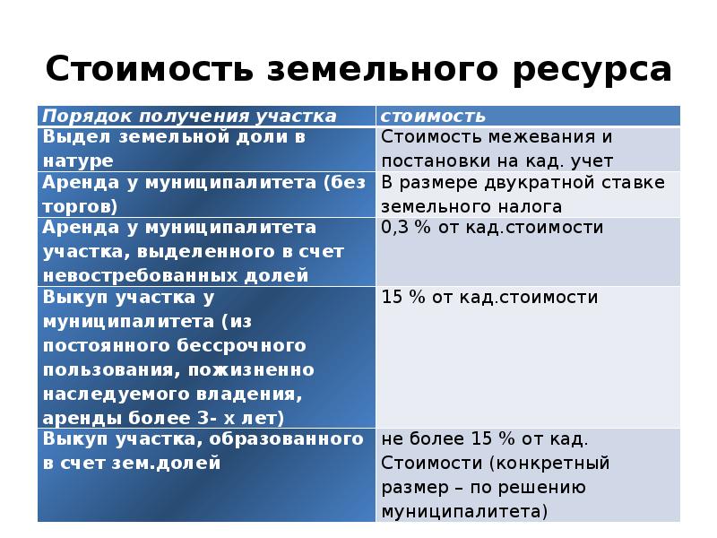 Стоимость земельного ресурса