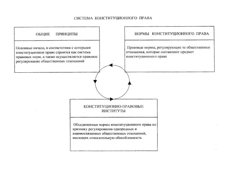 Система отношений конституционных норм