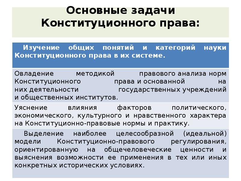 Понятие и предмет конституционного. Задачи конституционного права. Задачи конституционного права РФ. Основные задачи Конституции. Цели и задачи конституционного права.