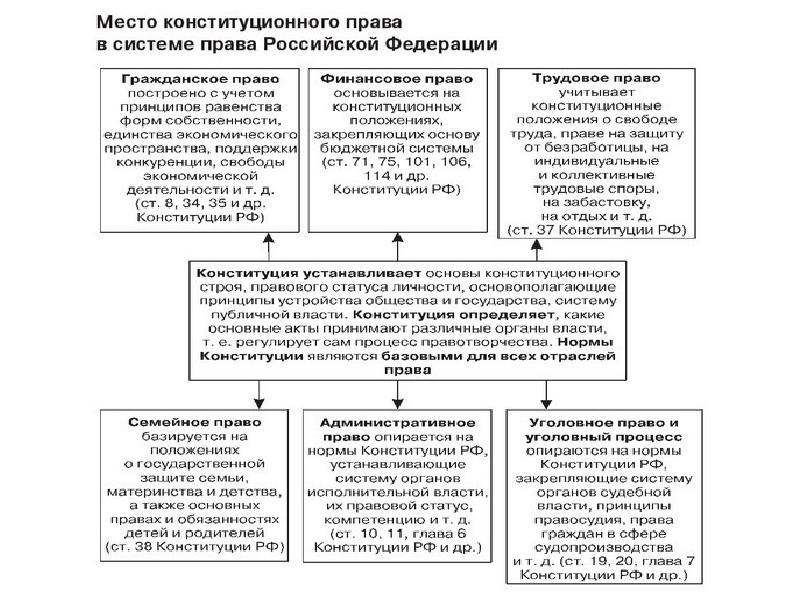 Система конституционного права рф презентация