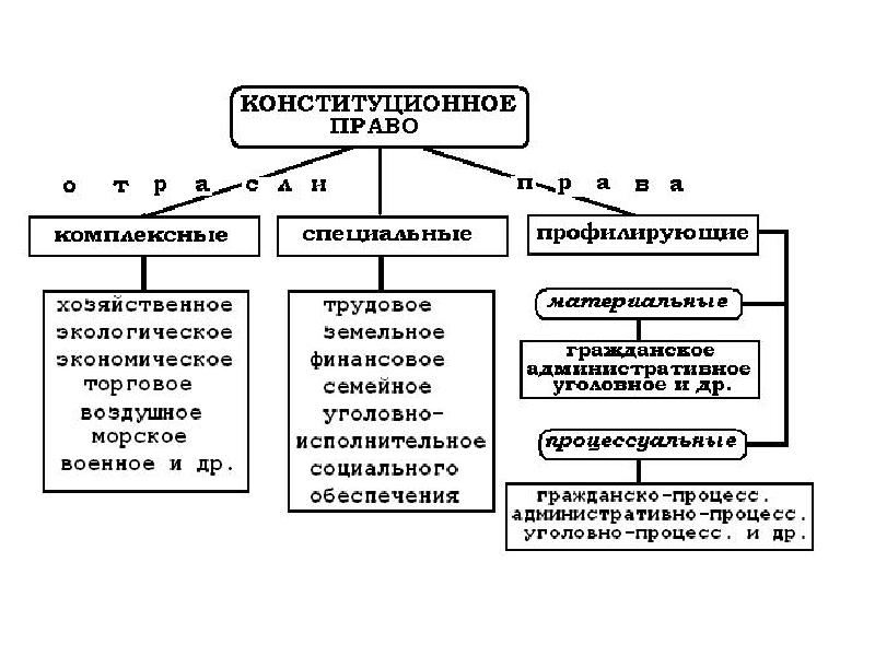 Составьте схему система отраслей российского права