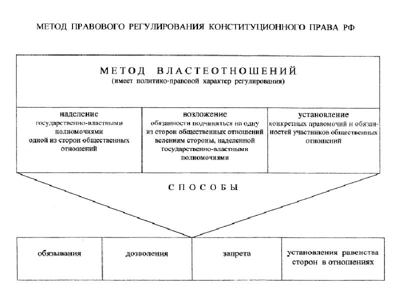 План по теме конституционное право