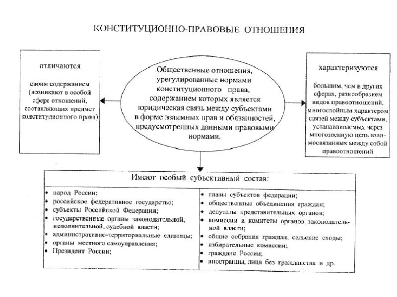 План конституционное право как ведущая отрасль российского права егэ