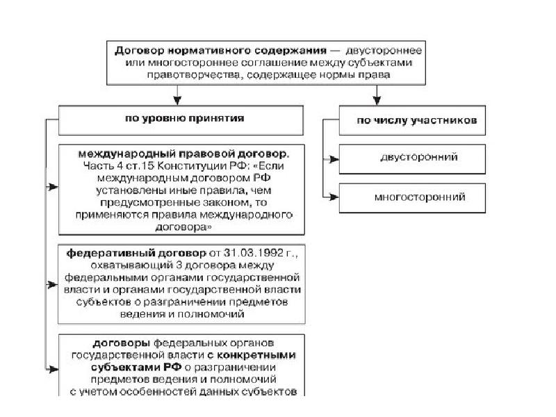 Конституционное право как ведущая отрасль российского права план