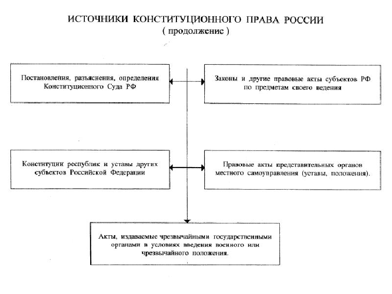 Презентация на тему конституционное право