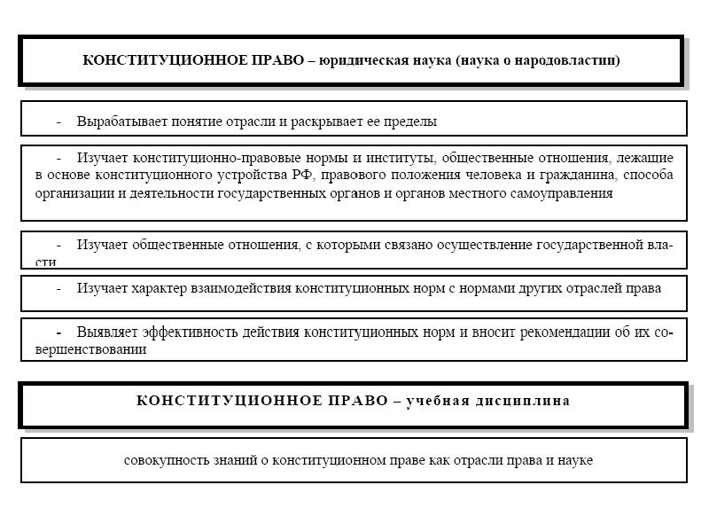 Конституционное право как ведущая отрасль российского права план