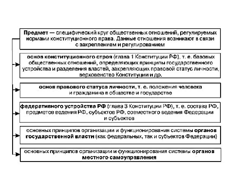 План по теме конституционное право