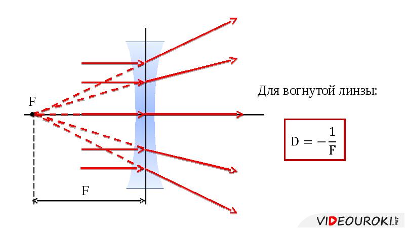 Изображение в вогнутой линзе. Оптическая сила вогнутой линзы. Двояковогнутая линза физика. Изображения в вогнутых линзах.