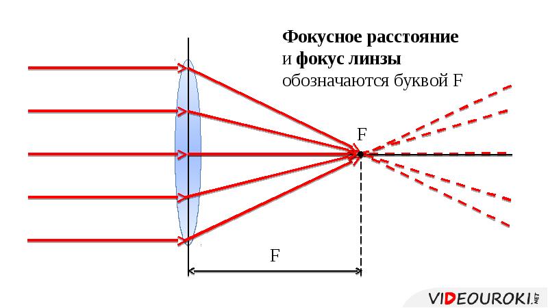 Фокусное расстояние линзы рисунок