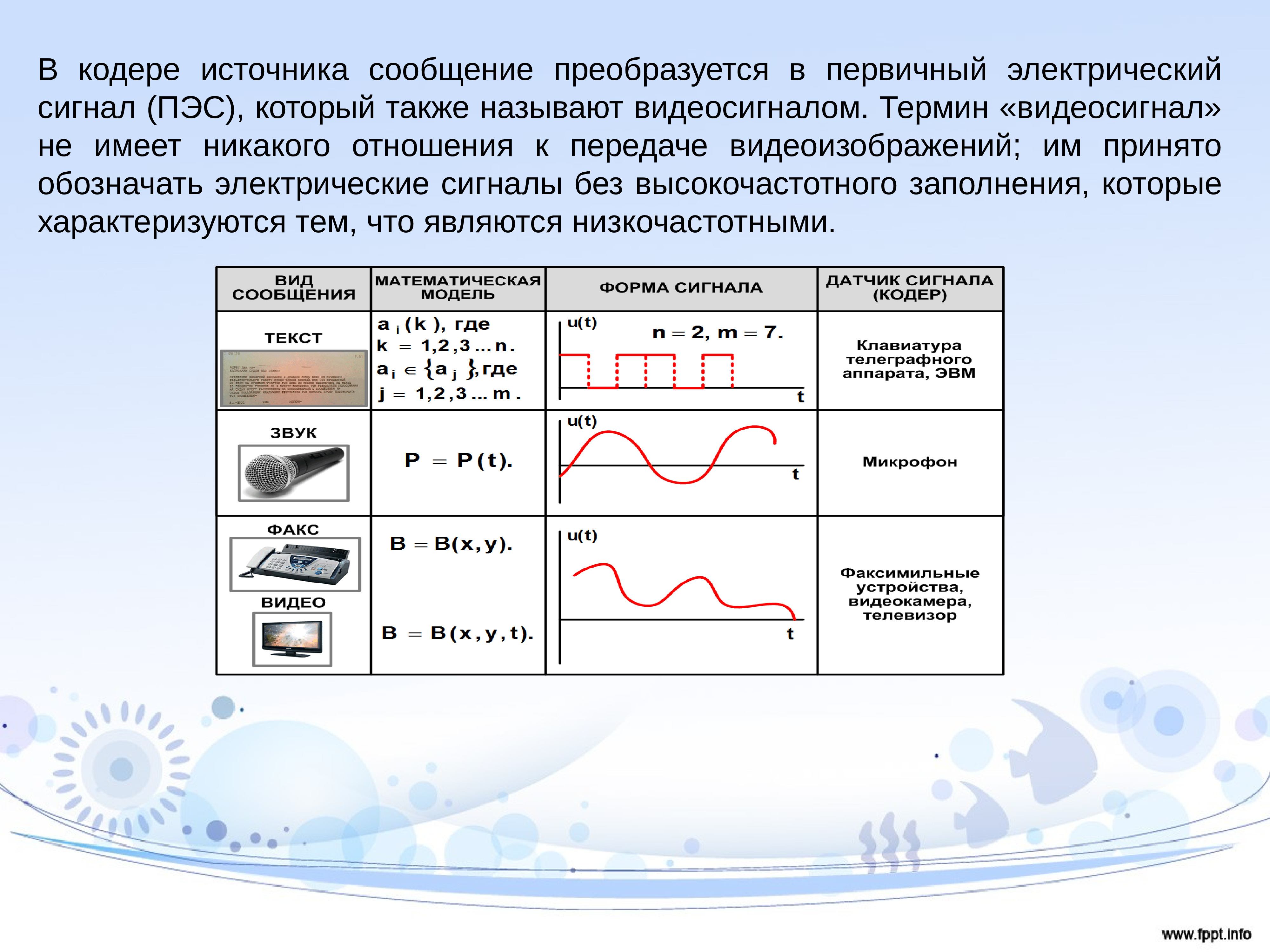 Источника сообщить. Виды сигналов электросвязи. Виды электрических сигналов. Первичный электрический сигнал. Первичные сигналы электросвязи.