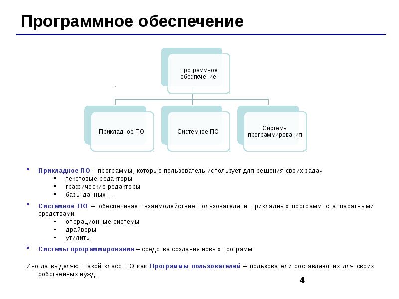 Системное программное обеспечение системы программирования. 1с это программное обеспечение. Программное обеспечение системные программы прикладные программы. Задачи программного обеспечения. Первые программные обеспечения.