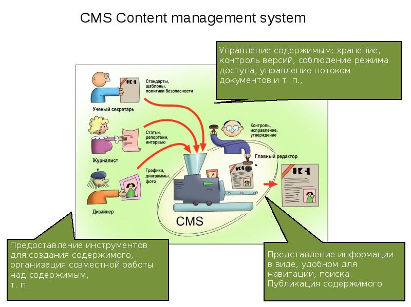 Что такое cms презентация