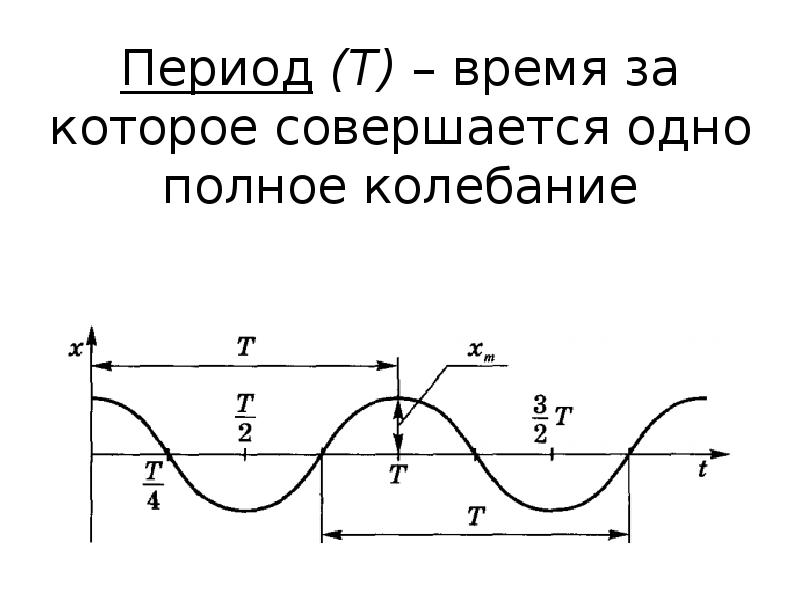 Полное колебание это. Полное колебание. Одно полное колебание. Время за которое совершается одно полное колебание. Что такое одно полное колебание в физике.