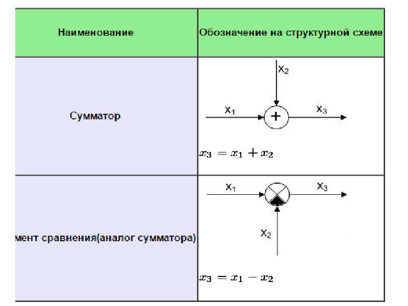 Структурная схема обозначение. Обозначения на структурных схемах. Сумматор обозначение на схеме Тау. Обозначения в структурных схемах Тау. Элемент сравнения Тау.