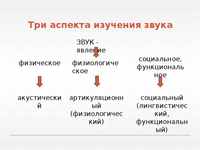 Три аспекта. Три аспекта изучения звука.. Три аспекта изучения звуков речи. Физический аспект изучения звуков речи. Три аспекта фонетических исследований.