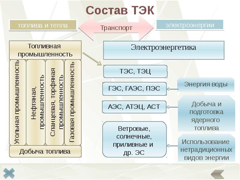 Схема межотраслевых связей химической промышленности таблица