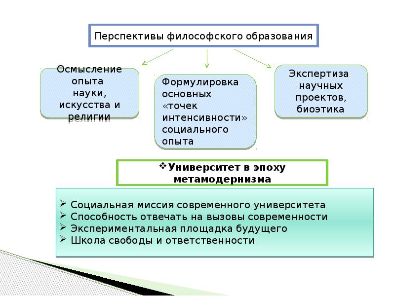 Философское образование. Перспективы современной философии. Перспективы современной философии кратко. Обучение философии. Основные проблемы философии образования.