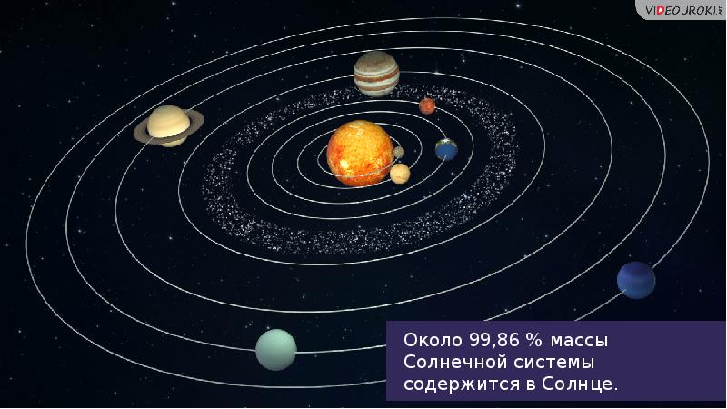 Презентация строение солнечной системы астрономия