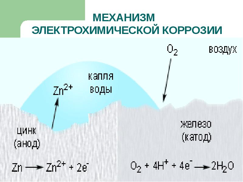 Электрохимическая коррозия презентация