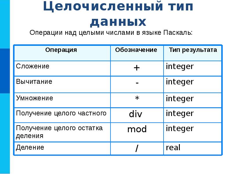 8 типы данных. Программирование линейных алгоритмов на языке Паскаль 8 класс. Операции на языке Паскаль целочисленный Тип данных. Информатика 8 класс целочисленный Тип данных. Операция вычитание обозначение Тип результата.