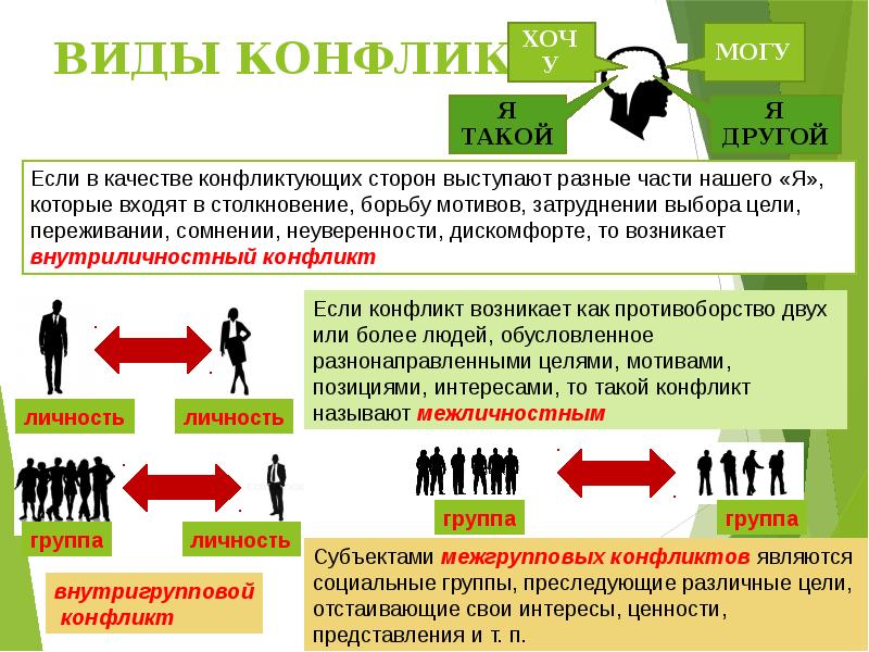 Конфликты в межличностных отношениях проект