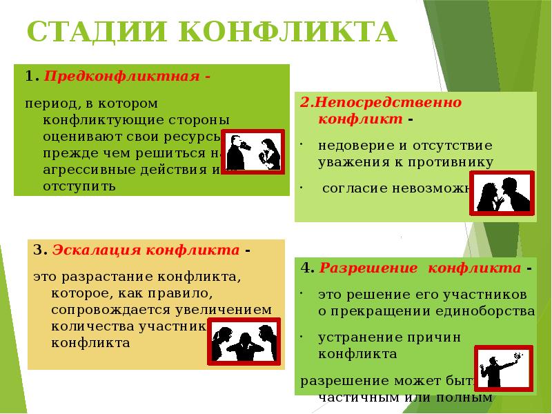 СТАДИИ КОНФЛИКТА СТАДИИ КОНФЛИКТА