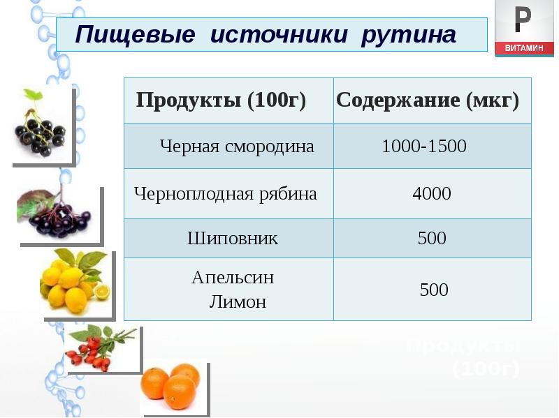 Продукт 100 г. Рутин пищевые источники. Источники рутина. Источник рутина в продуктах. Черноплодная рябина химический состав.