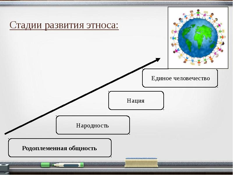 Процесс формирования этносов