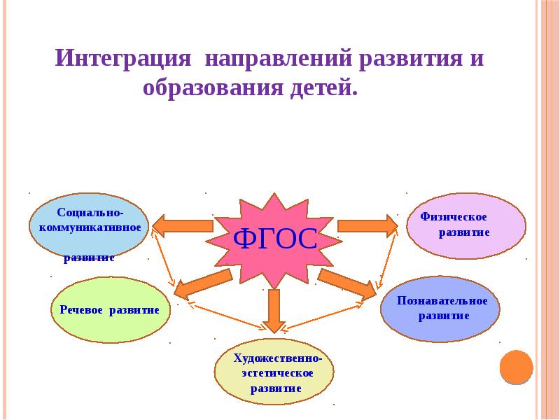 Презентация виды деятельности в доу