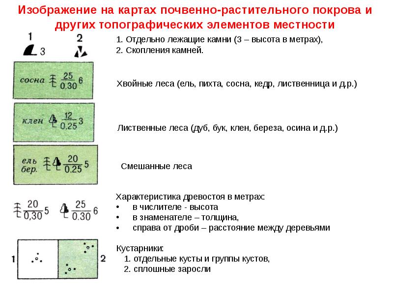 Военная топография презентация