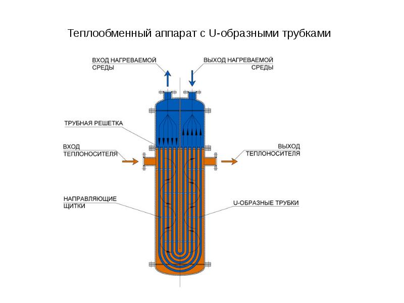 Теплообменные аппараты презентация