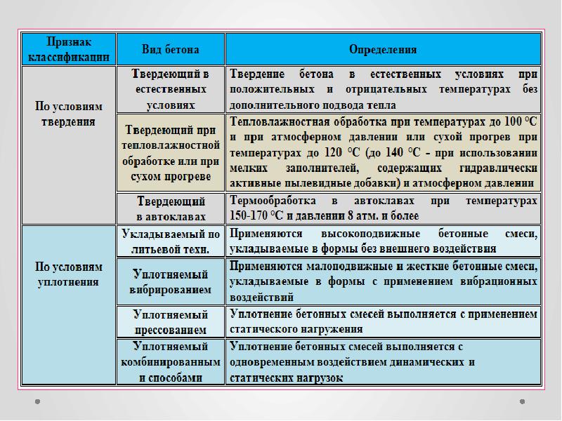 Самоуплотняющиеся бетоны презентация