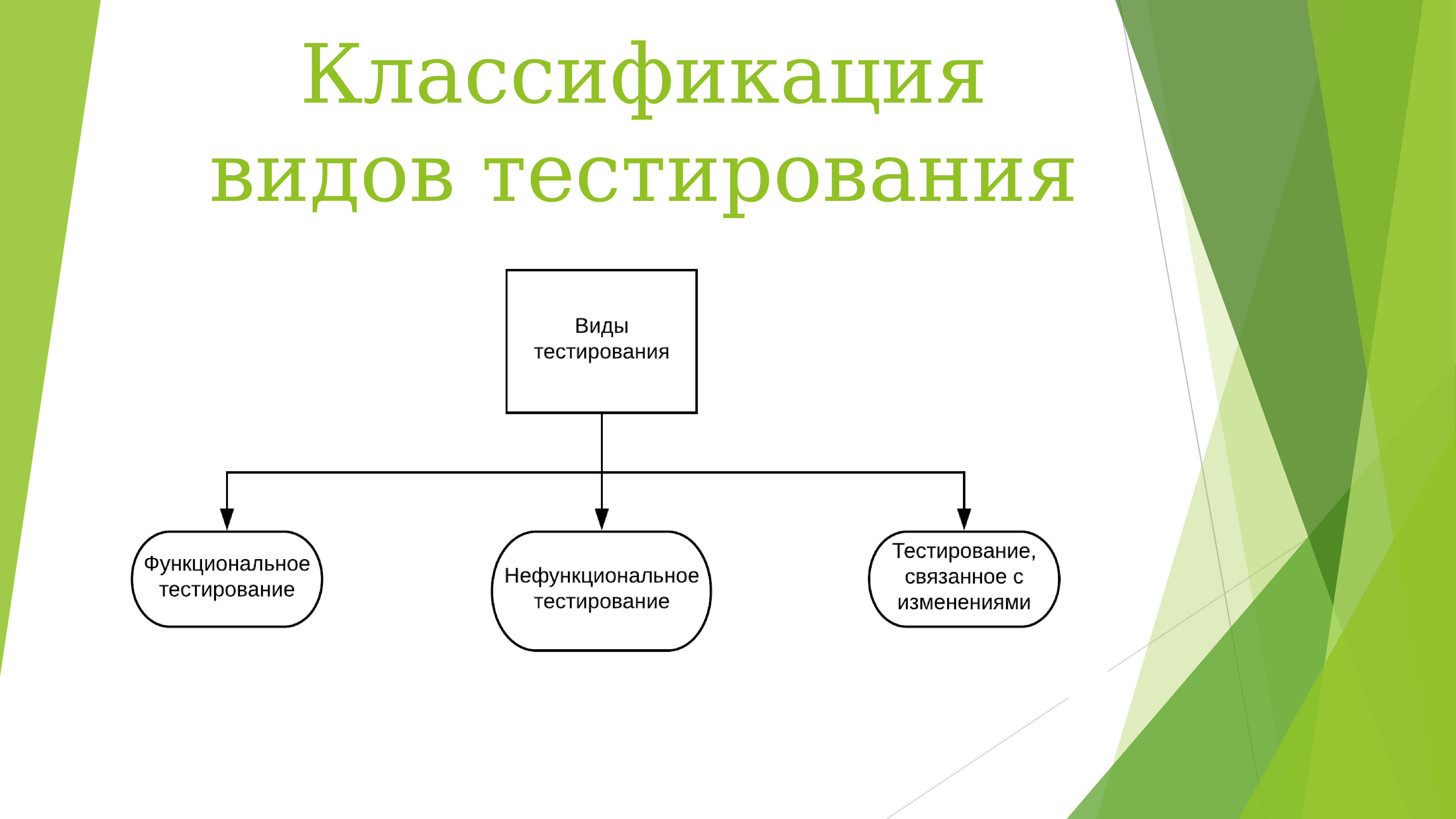 Основные тестирования. Виды тестирования. Классификация видов тестирования. Схема классификации тестирования. Классификация функционального тестирования.