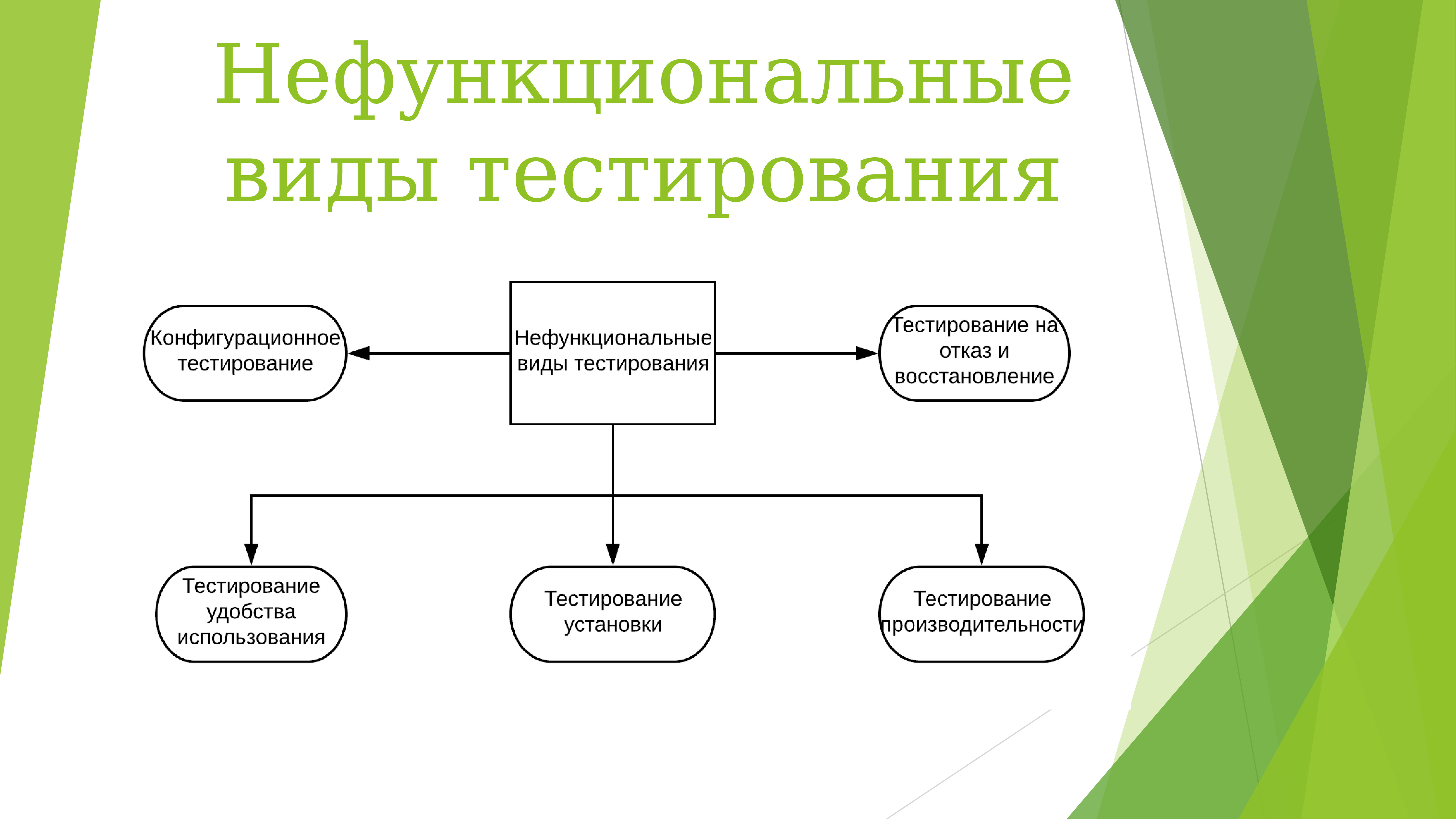 Тестирование относится к. Нефункциональное тестирование. Виды функционального тестирования. Не функциональное тестирование. Виды нефункционального тестирования по.