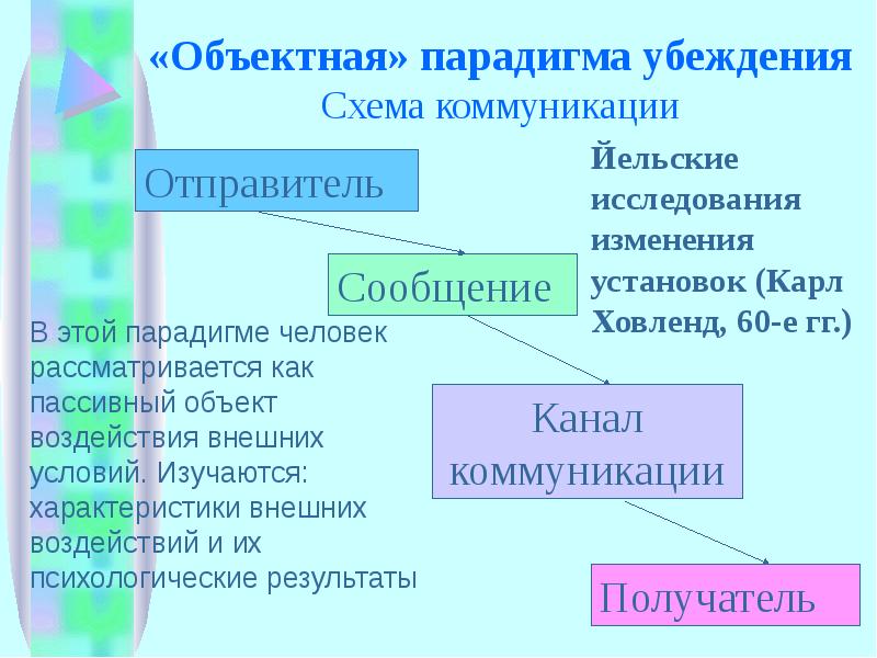 Схема убеждающей коммуникации