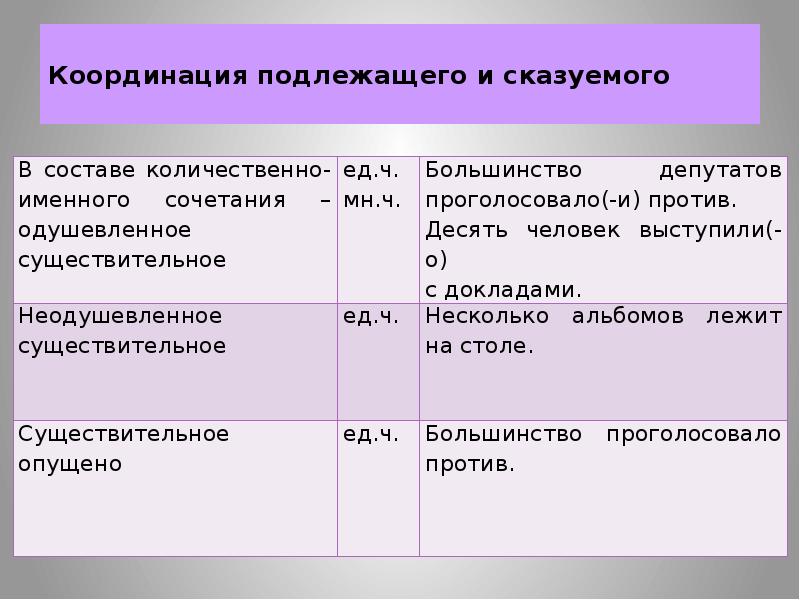 Связи подлежащего. Координация подлежащего и сказуемого. Координация между подлежащим и сказуемым. Координация согласование сказуемого и подлежащего. Грамматическая координация подлежащего и сказуемого.