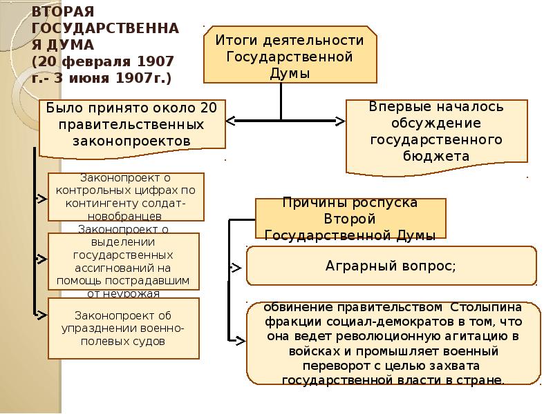 Сравните деятельность 1 и 2 государственных дум проекты решения сложных вопросов