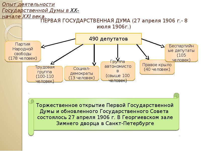 Деятельность первой и второй государственной. Схема 1 государственной Думы 1906. Состав первой государственной Думы 1906. Гос Дума 1906 года полномочия. Этапы формирования парламентаризма в России.