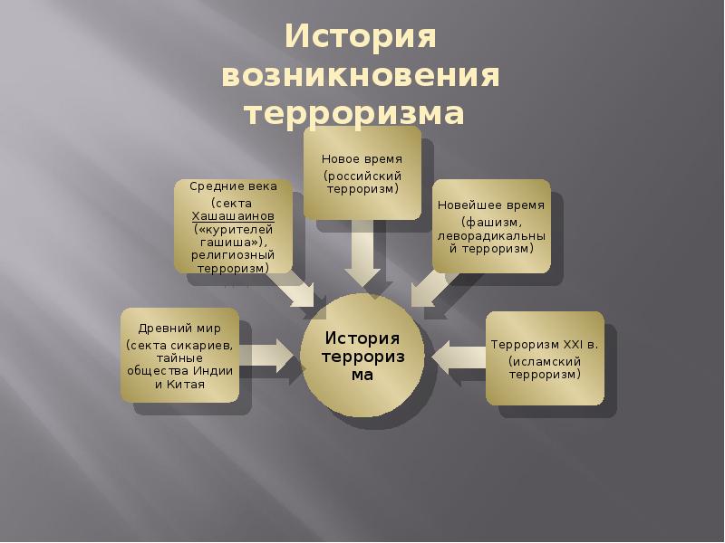 Политический терроризм в истории россии презентация