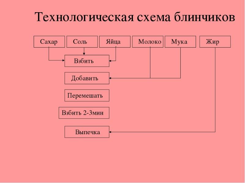 Схема приготовления пиццы