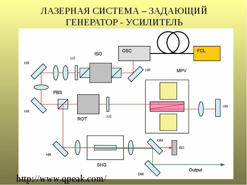 Система двенадцати. Генератор когерентного излучения. Усилитель лазера. Когерентный усилитель. Схема работы когерентного оптоволоконного передатчика.