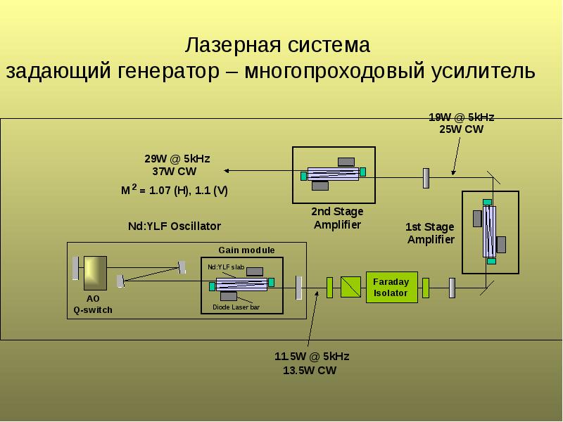 Задающий Генератор. Источники оптического излучения. Оптическая генерация это. Система 5.1.