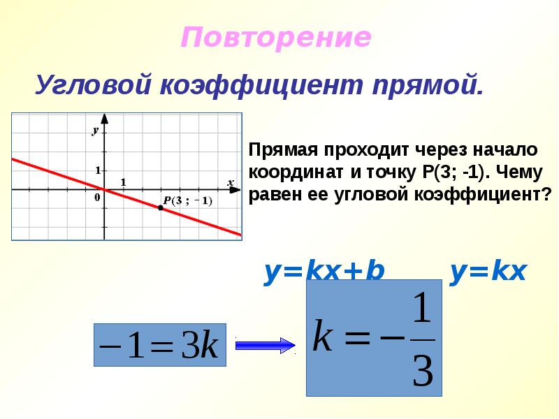 Угловой коэффициент прямой проходящей через