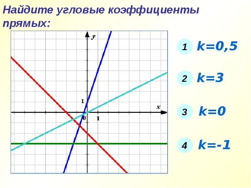 Прямая на плоскости угловой коэффициент прямой. Угловой коэффициент прямой. Угловые коэффициенты прямых. Как найти угловой коэффициент прямой.