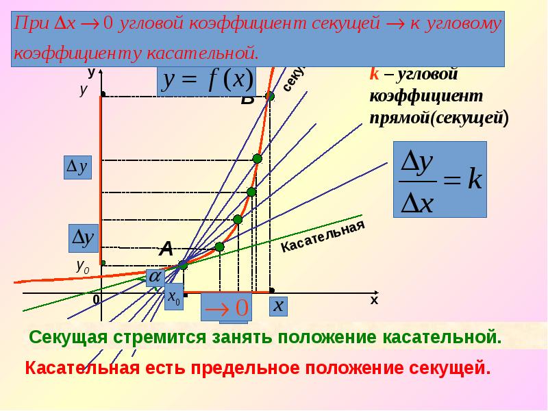 Определение производной презентация