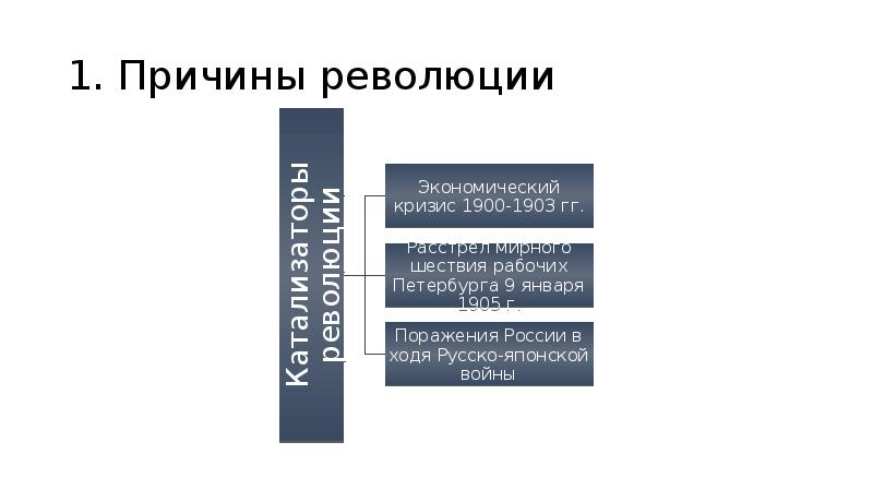 1. Причины революции