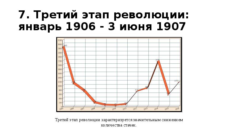 7. Третий этап революции: январь 1906 - 3 июня 1907