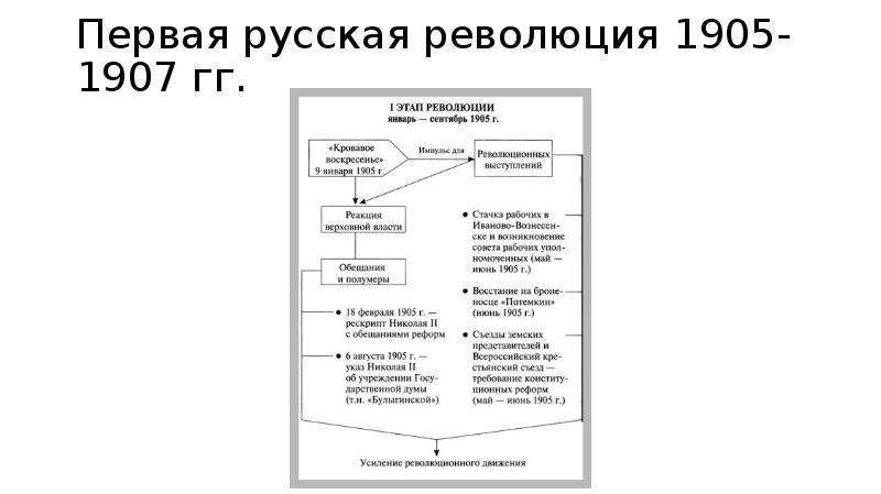 Первая русская революция 1905-1907 гг.