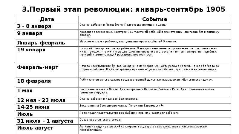 События русской революции. Даты и события первого этапа революции: январь-сентябрь 1905. Даты и события первой Российской революции. Основные события революции январь - сентябрь 1905. 1 Русская революция основные события.